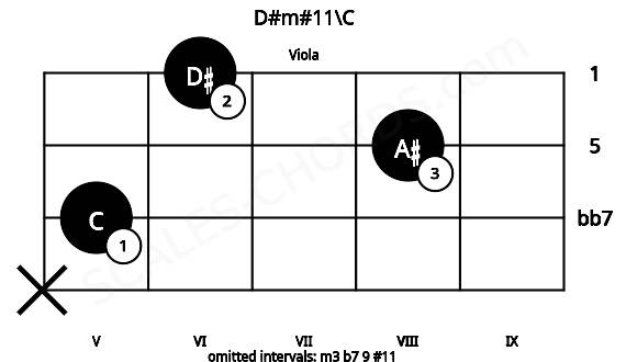 Fretboard image for the D#m#11\C chord on viola frets: x 5 8 6