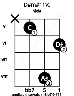 Fretboard image for the D#m#11\C chord on viola frets: x 5 8 6