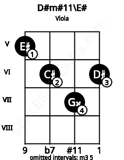 Fretboard image for the D#m#11\E# chord on viola frets: 5 6 7 6