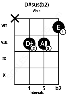 Fretboard image for the D#sus(b2) chord on viola frets: x 8 8 7