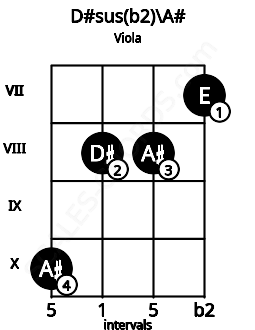 Fretboard image for the D#sus(b2)\A# chord on viola frets: 10 8 8 7