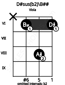 Fretboard image for the D#sus(b2)\B## chord on viola frets: x 6 8 6