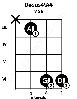 Fretboard image for the D#sus4\A# chord on viola frets: x 3 6 6