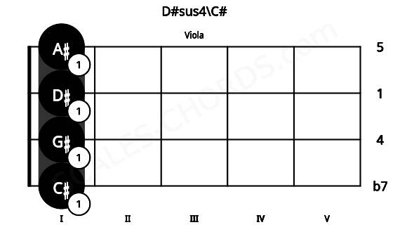 Fretboard image for the D#sus4\C# chord on viola frets: 1 1 1 1