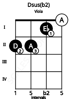 Fretboard image for the Dsus(b2) chord on viola frets: 2 2 1 0