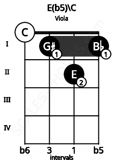 Fretboard image for the E(b5)\C chord on viola frets: 0 1 2 1