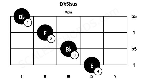 Fretboard image for the E(b5)sus chord on viola frets: 4 3 2 1