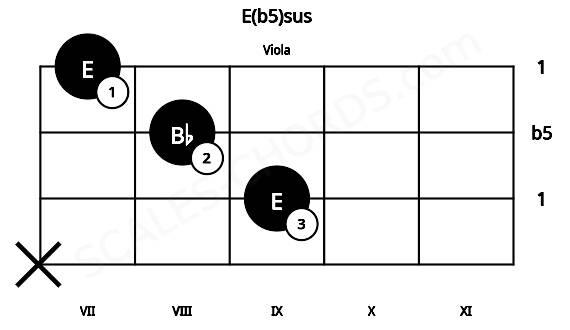 Fretboard image for the E(b5)sus chord on viola frets: x 9 8 7