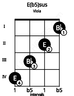Fretboard image for the E(b5)sus chord on viola frets: 4 3 2 1