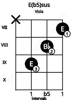 Fretboard image for the E(b5)sus chord on viola frets: x 9 8 7