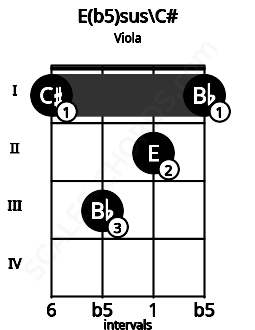 Fretboard image for the E(b5)sus\C# chord on viola frets: 1 3 2 1