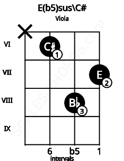 Fretboard image for the E(b5)sus\C# chord on viola frets: x 6 8 7