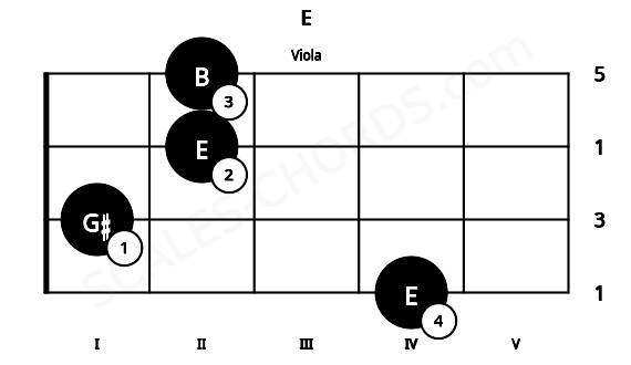 Fretboard image for the E chord on viola frets: 4 1 2 2