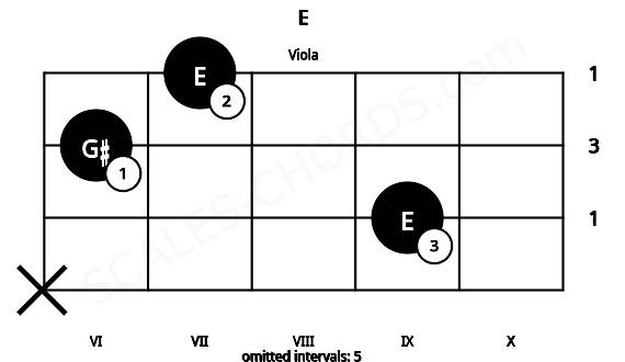 Fretboard image for the E chord on viola frets: x 9 6 7