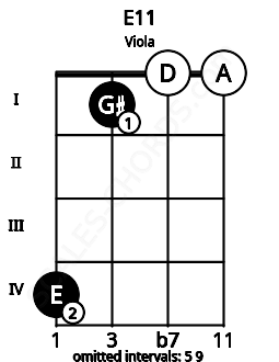 Fretboard image for the E11 chord on viola frets: 4 1 0 0