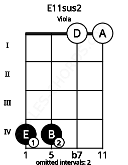 Fretboard image for the E11sus2 chord on viola frets: 4 4 0 0