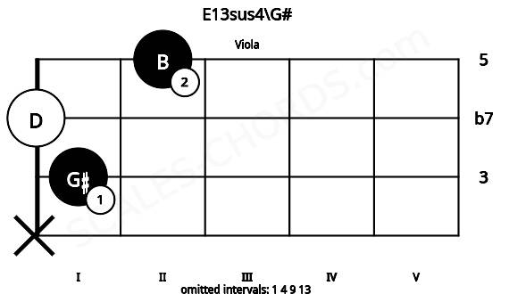 Fretboard image for the E13sus4\G# chord on viola frets: x 1 0 2