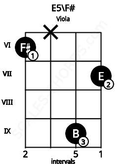 Fretboard image for the E5\F# chord on viola frets: 6 x 9 7