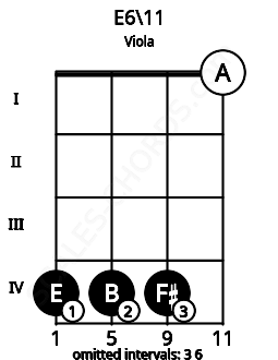 Fretboard image for the E6\11 chord on viola frets: 4 4 4 0
