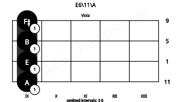 Fretboard image for the E6\11\A chord on viola frets: 9 9 9 9
