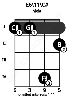 Fretboard image for the E6\11\C# chord on viola frets: 1 1 4 2
