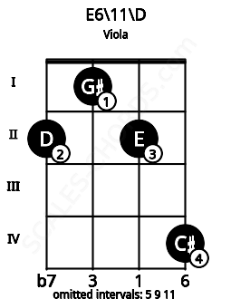 Fretboard image for the E6/11\D chord on viola frets: 2 1 2 4