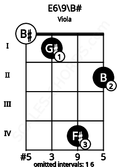 Fretboard image for the E6/9\B# chord on viola frets: 0 1 4 2