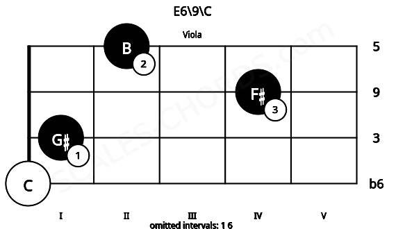 Fretboard image for the E6\9\C chord on viola frets: 0 1 4 2