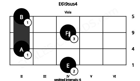 Fretboard image for the E6\9sus4 chord on viola frets: 4 2 4 2