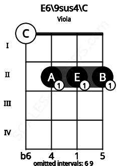 Fretboard image for the E6/9sus4\C chord on viola frets: 0 2 2 2