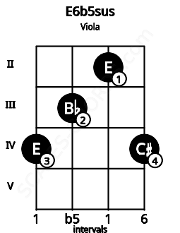 Fretboard image for the E6b5sus chord on viola frets: 4 3 2 4