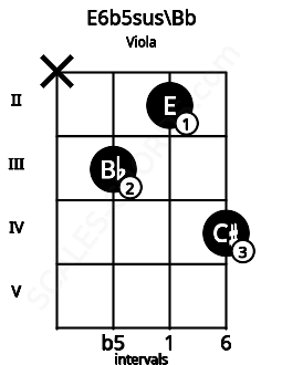 Fretboard image for the E6b5sus\Bb chord on viola frets: x 3 2 4