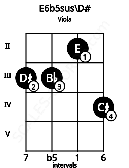 Fretboard image for the E6b5sus\D# chord on viola frets: 3 3 2 4