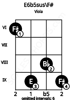 Fretboard image for the E6b5sus\F# chord on viola frets: 6 9 8 9