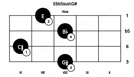 Fretboard image for the E6b5sus\G# chord on viola frets: 8 6 8 7