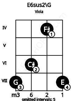 Fretboard image for the E6sus2\G chord on viola frets: 7 6 4 7