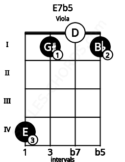 Fretboard image for the E7b5 chord on viola frets: 4 1 0 1
