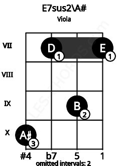 Fretboard image for the E7sus2\A# chord on viola frets: 10 7 9 7
