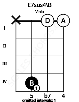 Fretboard image for the E7sus4\B chord on viola frets: x 4 0 0