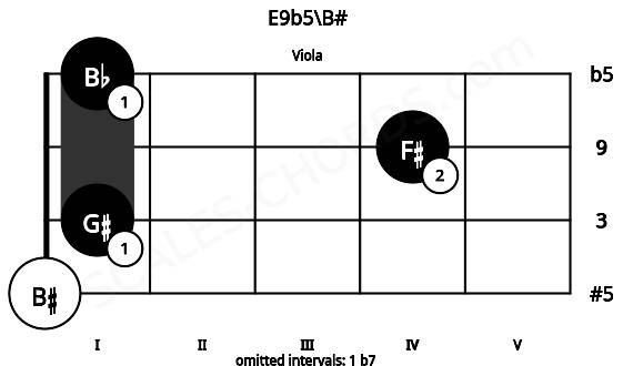 Fretboard image for the E9b5\B# chord on viola frets: 0 1 4 1
