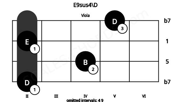 Fretboard image for the E9sus4\D chord on viola frets: 2 4 2 5