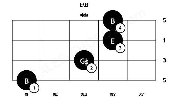 Fretboard image for the E\B chord on viola frets: 11 13 14 14