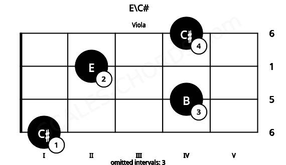 Fretboard image for the E\C# chord on viola frets: 1 4 2 4