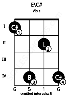 Fretboard image for the E\C# chord on viola frets: 1 4 2 4