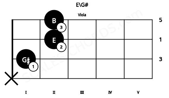 Fretboard image for the E\G# chord on viola frets: x 1 2 2