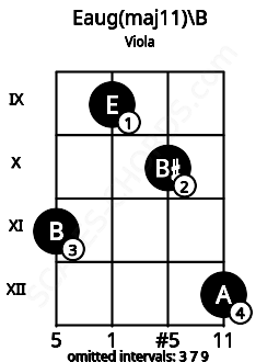 Fretboard image for the Eaug(maj11)\Cb chord on viola frets: 11 9 10 12