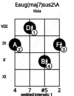 Fretboard image for the Eaug(maj7)sus2\A chord on viola frets: 9 8 10 9