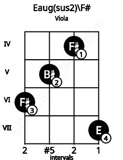Fretboard image for the Eaug(sus2)\F# chord on viola frets: 6 5 4 7