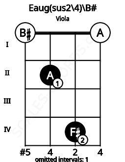 Fretboard image for the Eaug(sus2\4)\B# chord on viola frets: 0 2 4 0