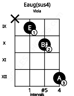 Fretboard image for the Eaug(sus4) chord on viola frets: x 9 10 12